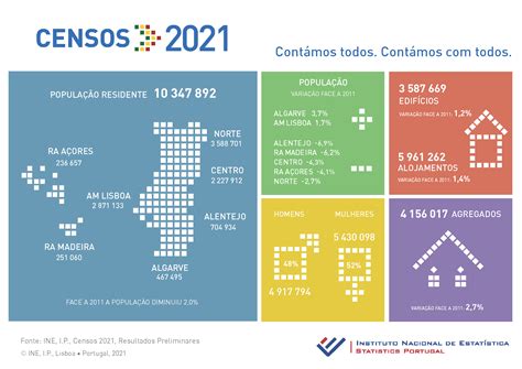 resultados censos 2021 por freguesia
